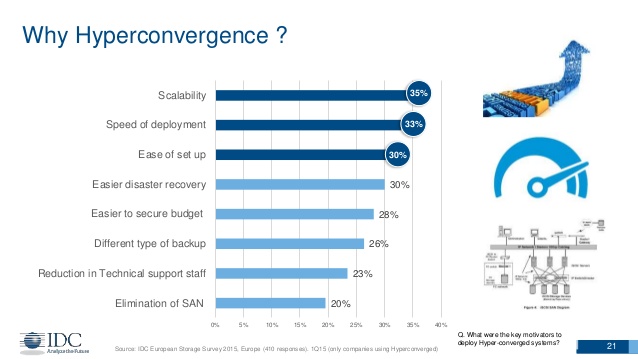 Bar graph on why hyperconvergence