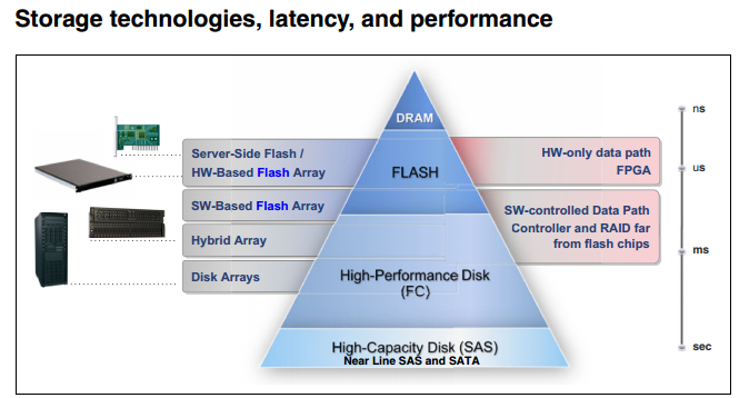 44+ All Flash Array Gartner, Rakers’ storage market data comes from