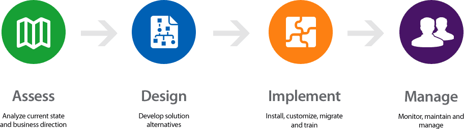 Assess - Design - Implement - Manage